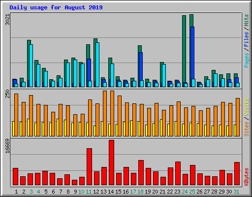 Daily usage for August 2019