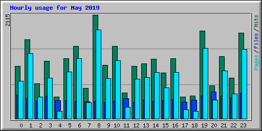 Hourly usage for May 2019