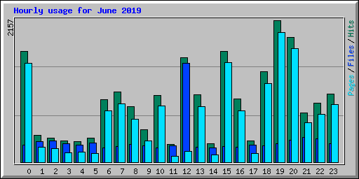 Hourly usage for June 2019