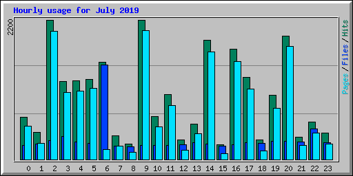 Hourly usage for July 2019