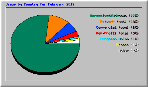 Usage by Country for February 2019