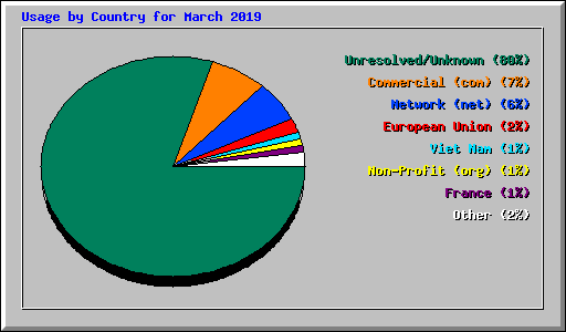 Usage by Country for March 2019
