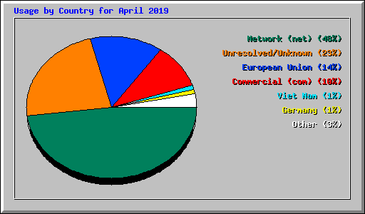 Usage by Country for April 2019