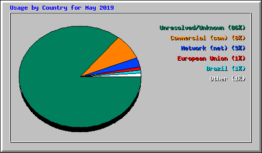 Usage by Country for May 2019