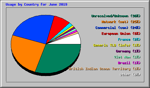 Usage by Country for June 2019
