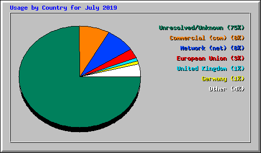 Usage by Country for July 2019