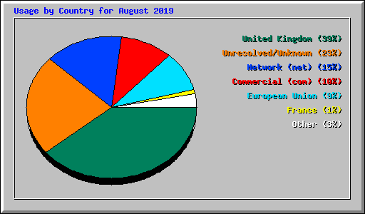 Usage by Country for August 2019