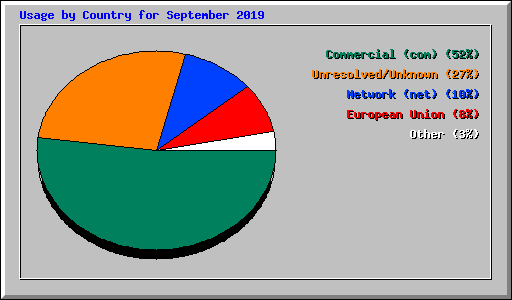 Usage by Country for September 2019