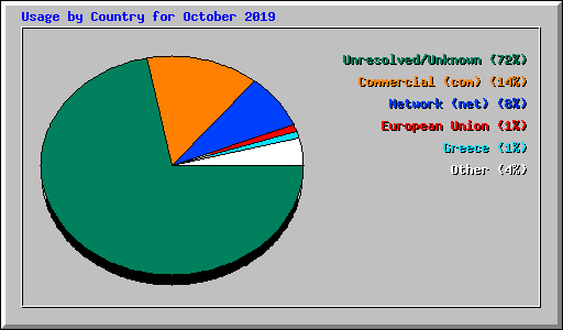 Usage by Country for October 2019