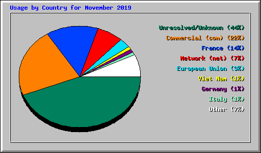 Usage by Country for November 2019