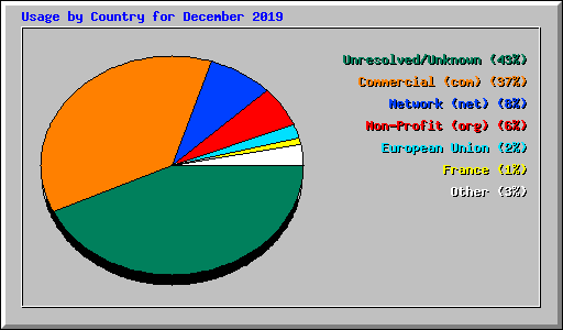 Usage by Country for December 2019