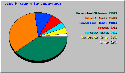 Usage by Country for January 2020