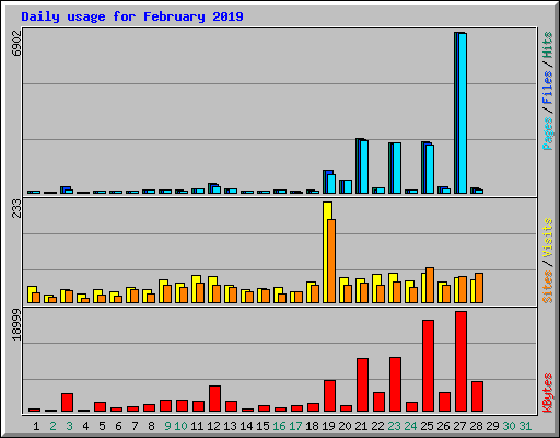 Daily usage for February 2019