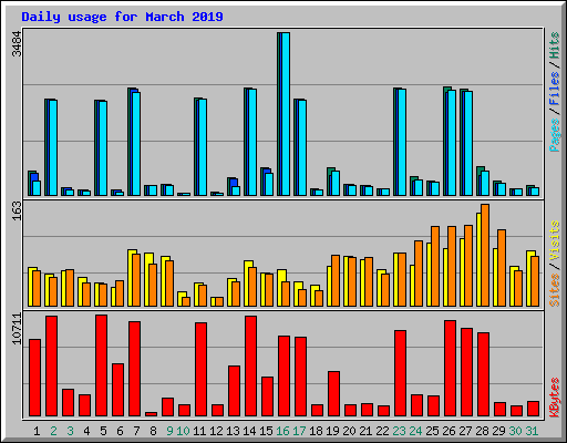 Daily usage for March 2019