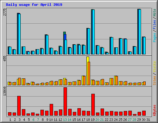 Daily usage for April 2019
