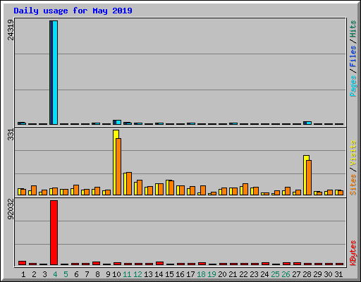 Daily usage for May 2019