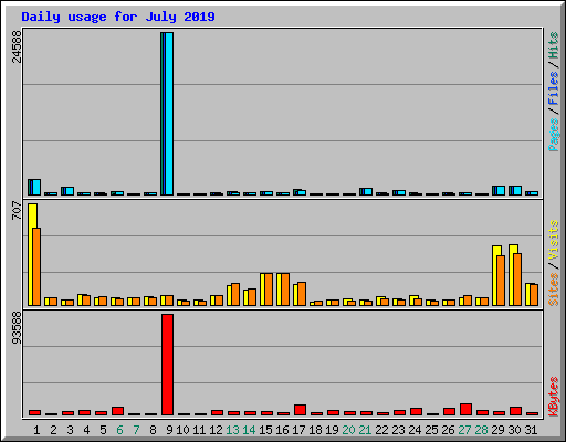 Daily usage for July 2019