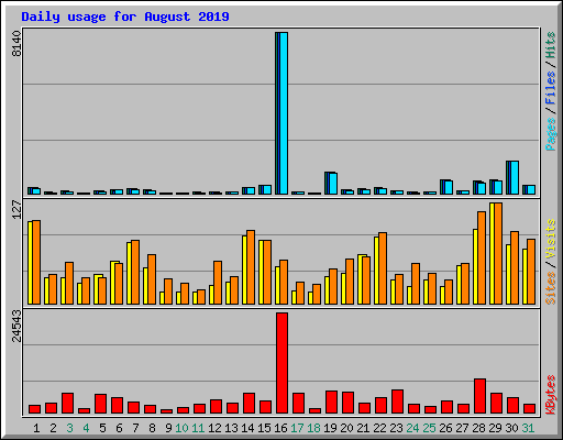 Daily usage for August 2019