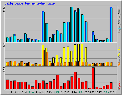 Daily usage for September 2019