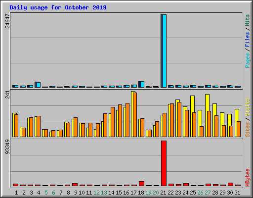 Daily usage for October 2019