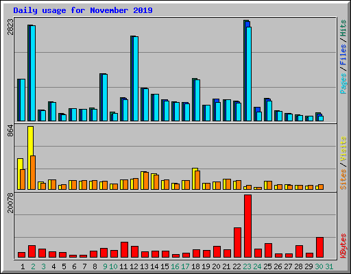 Daily usage for November 2019