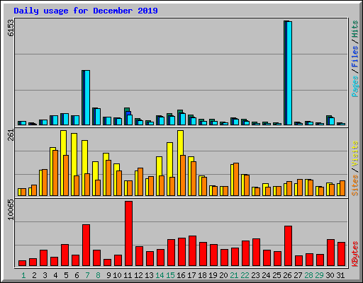 Daily usage for December 2019