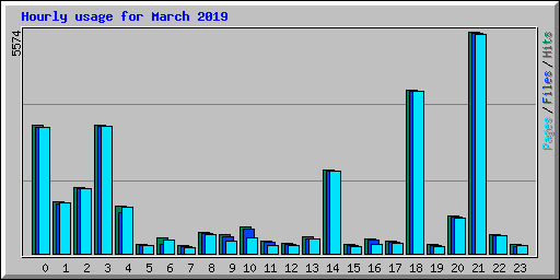 Hourly usage for March 2019