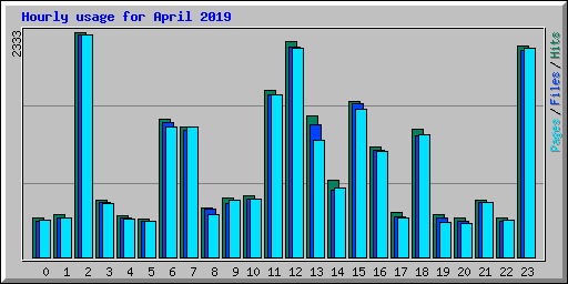Hourly usage for April 2019
