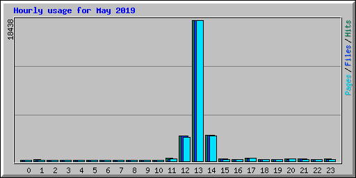 Hourly usage for May 2019
