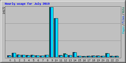 Hourly usage for July 2019