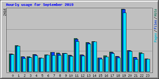 Hourly usage for September 2019