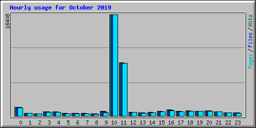 Hourly usage for October 2019