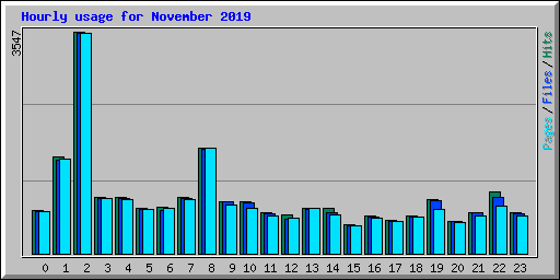 Hourly usage for November 2019