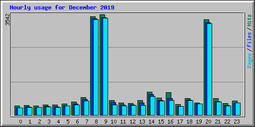 Hourly usage for December 2019