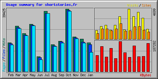 Usage summary for shortstories.fr