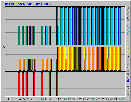 Daily usage for April 2016