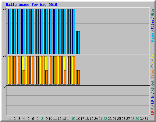 Daily usage for May 2016