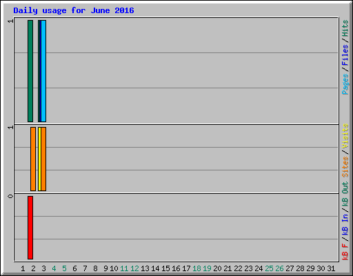 Daily usage for June 2016