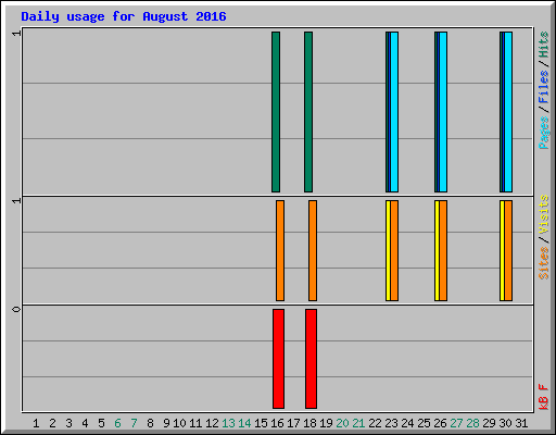 Daily usage for August 2016