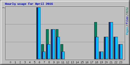 Hourly usage for April 2016