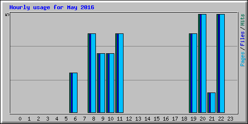 Hourly usage for May 2016
