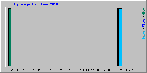 Hourly usage for June 2016
