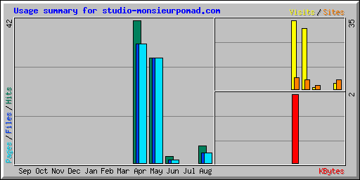 Usage summary for studio-monsieurpomad.com