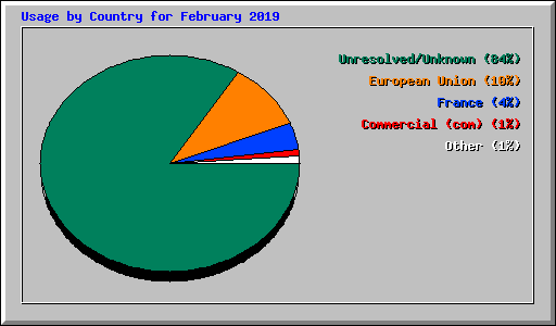Usage by Country for February 2019