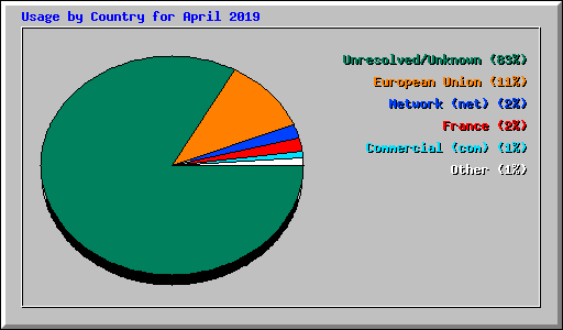 Usage by Country for April 2019