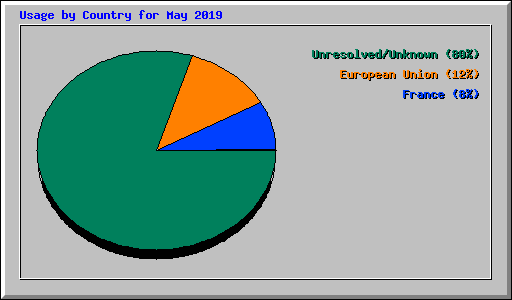 Usage by Country for May 2019