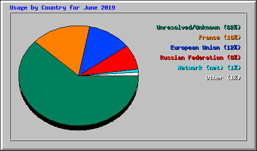 Usage by Country for June 2019