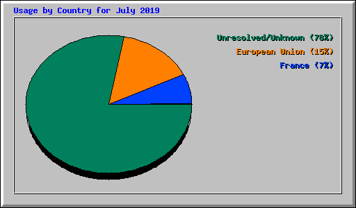 Usage by Country for July 2019