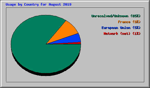 Usage by Country for August 2019