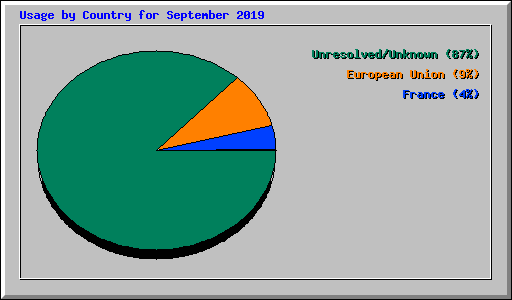 Usage by Country for September 2019